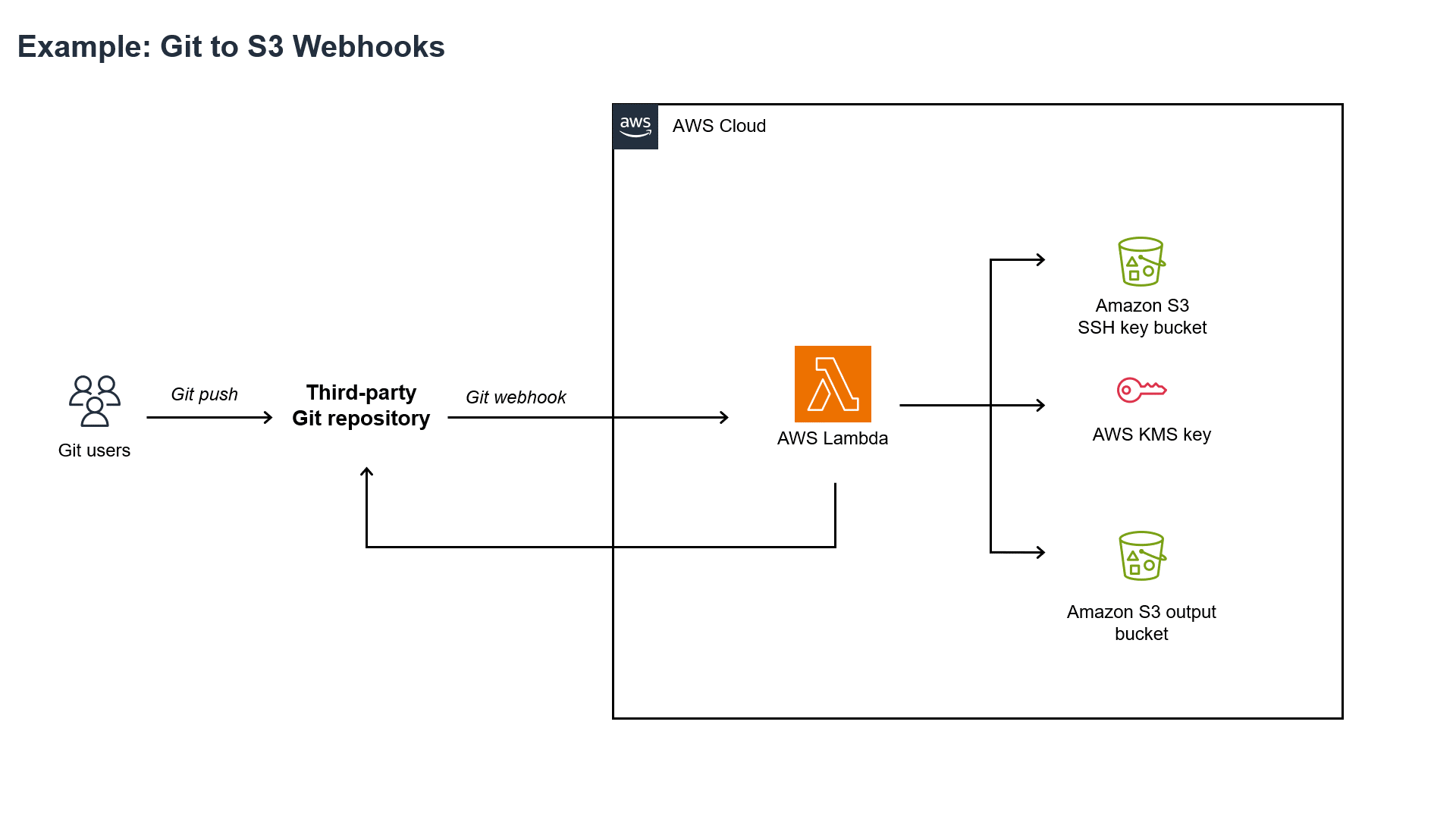 AWS Services